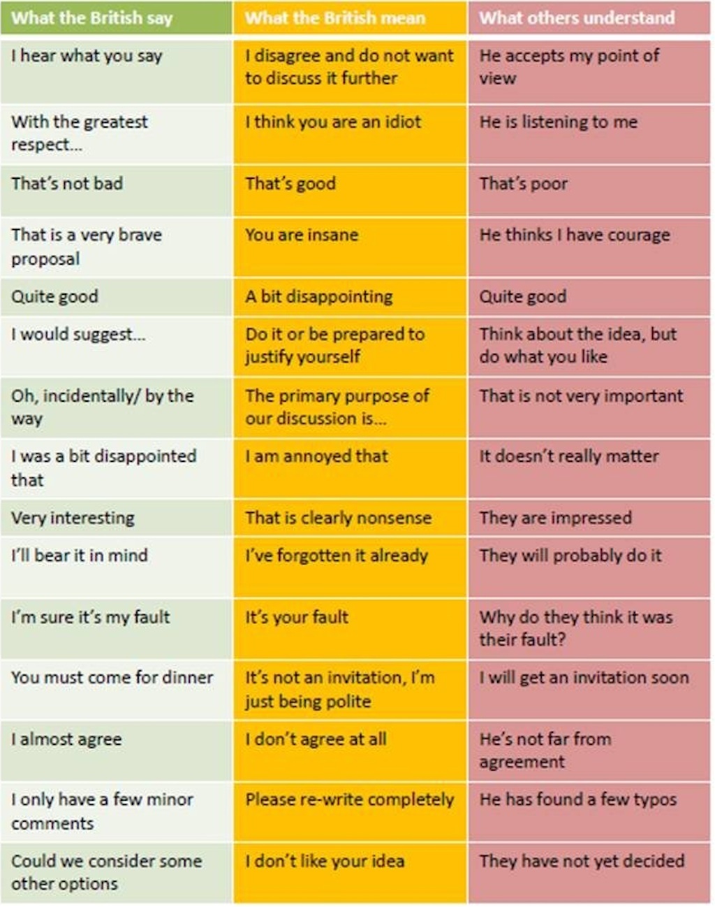 polite british phrases translation table